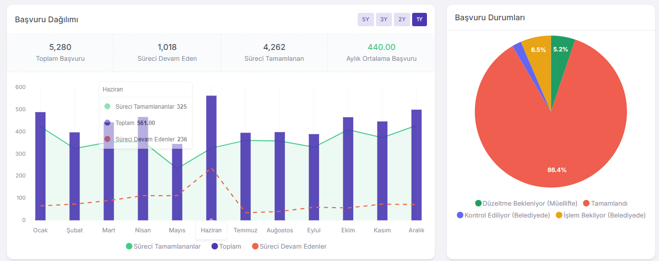 Universe — başvuru istatistikleri